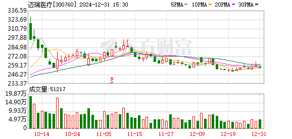 私募从业者可以炒股吗 迈瑞医疗上半年业绩增速跌至20%以下：行业整顿对医院招标采购的影响将消退