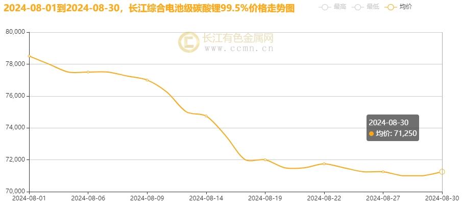 ▲CCMN长江综合工业级碳酸锂99.2%月走势图