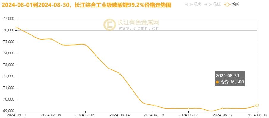 ▲CCMN长江综合电池级碳酸锂99.5%月走势图